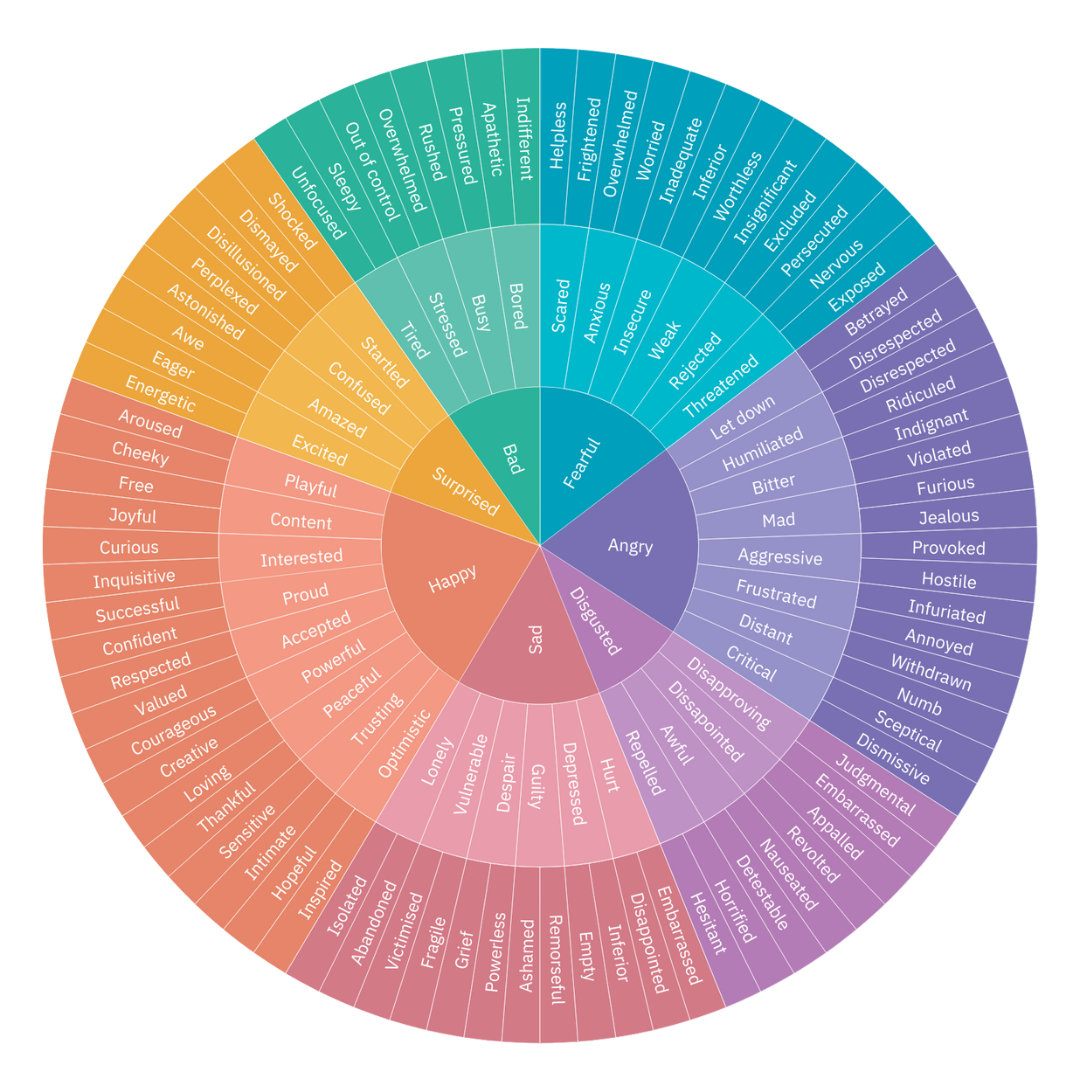 Picture of the feeling wheel originally created by Dr. Gloria Wilcox